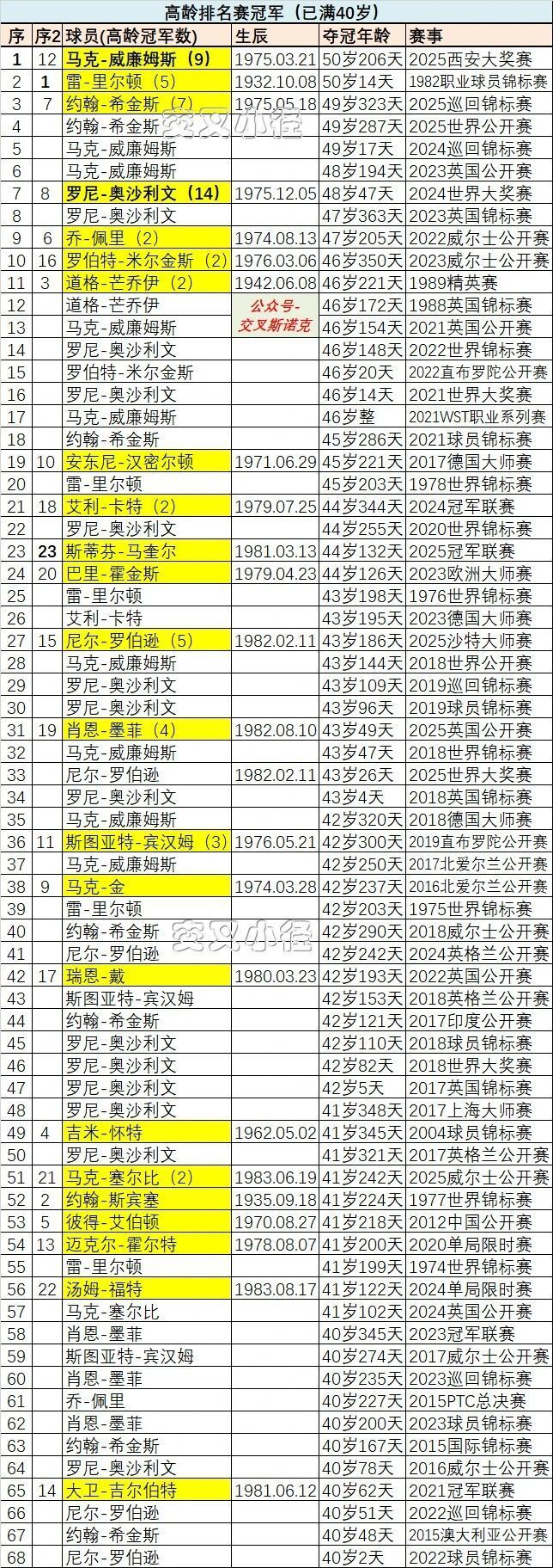 三杰是高龄, https